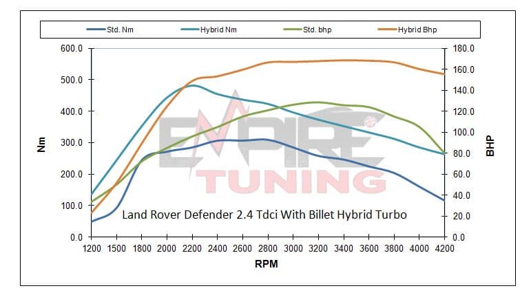 Empire Tuning Hybrid Graph 1